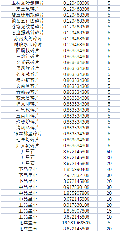 《一念逍遥》灵界-奇遇北冥界新奖池概率公示