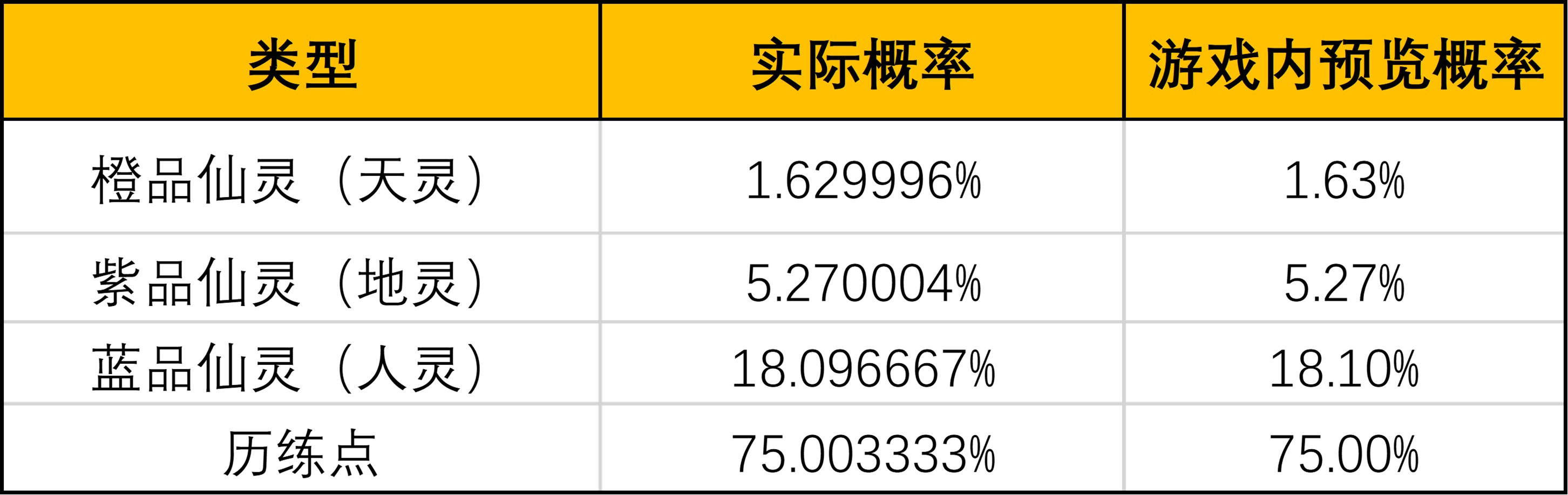 《一念逍遥》三界奇缘仙灵概率公示 《一念逍遥》三界奇缘仙灵概率公示
