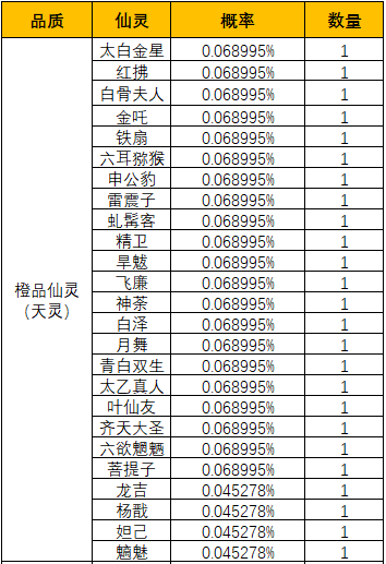 《一念逍遥》三界奇缘仙灵概率公示 《一念逍遥》三界奇缘仙灵概率公示