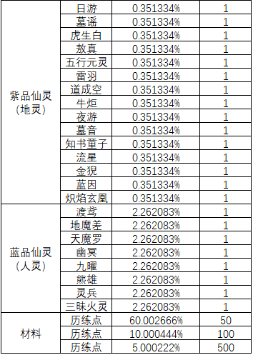 《一念逍遥》三界奇缘仙灵概率公示 《一念逍遥》三界奇缘仙灵概率公示