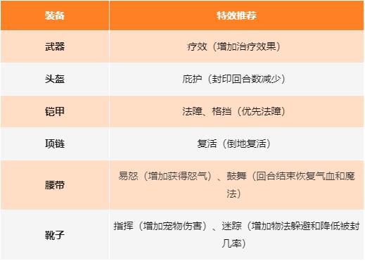 《封神幻想世界》玩家攻略丨高回复的治疗职业你馋不馋？这篇攻略迅速提升你的奶量！