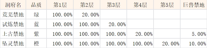 《问剑长生》禁地探索概率公式