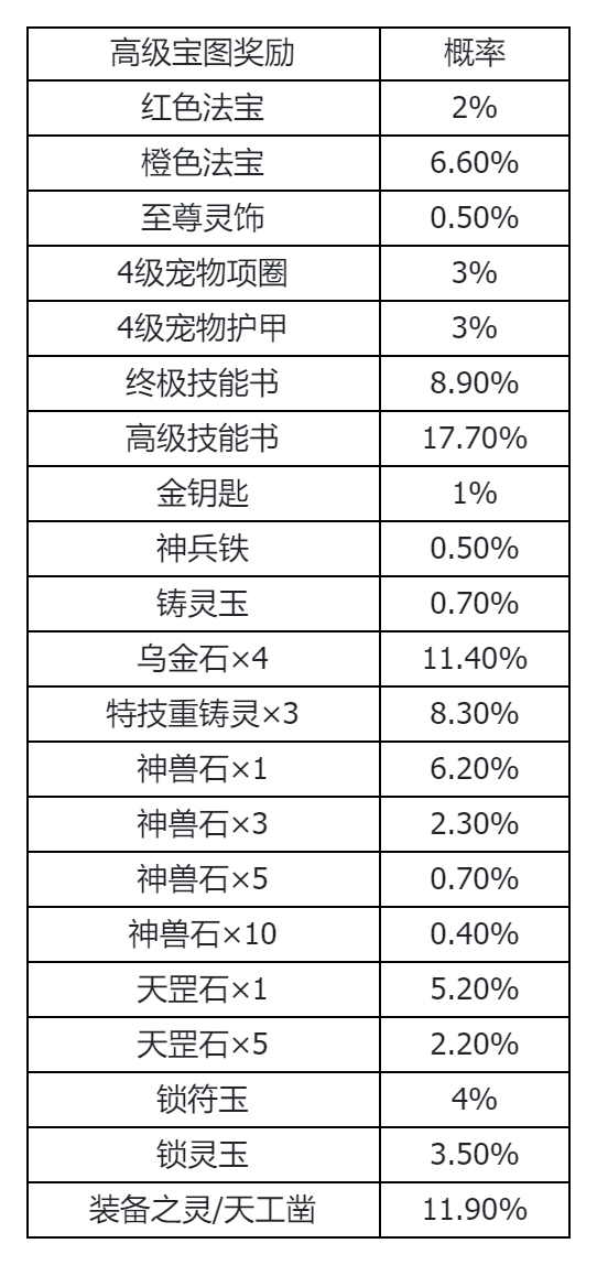 《封神幻想世界》游戏概率公示