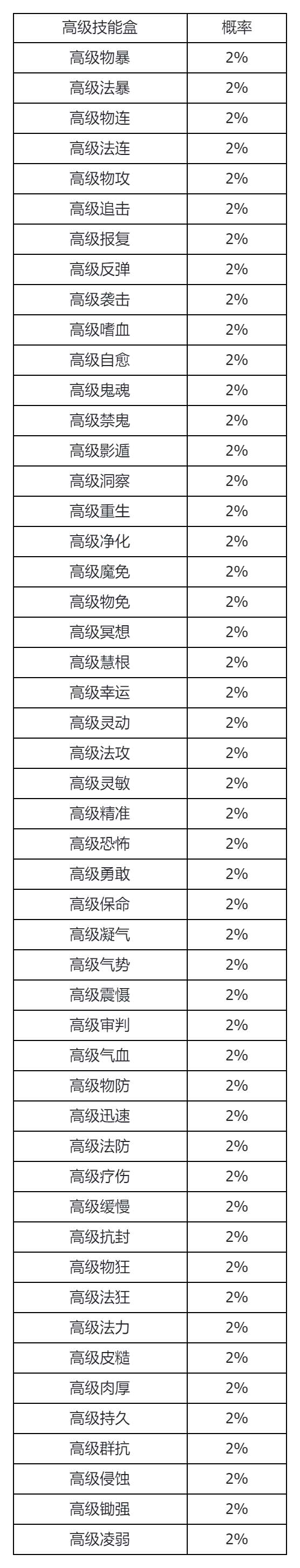 《封神幻想世界》游戏概率公示