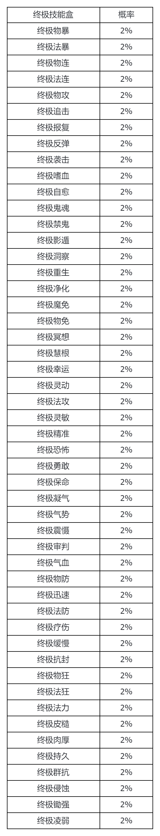 《封神幻想世界》游戏概率公示