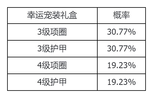 《封神幻想世界》游戏概率公示