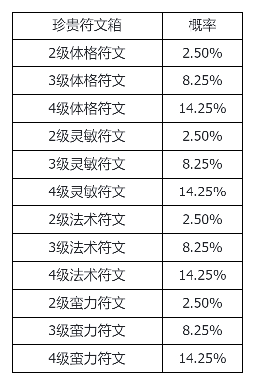 《封神幻想世界》游戏概率公示