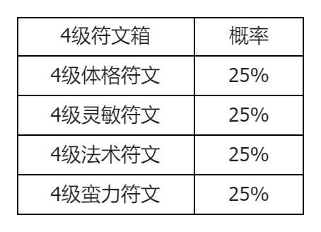 《封神幻想世界》游戏概率公示