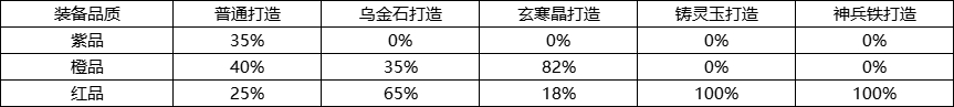 《封神幻想世界》游戏概率公示