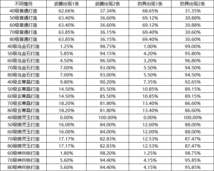 《封神幻想世界》游戏概率公示