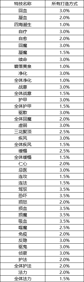 《封神幻想世界》游戏概率公示