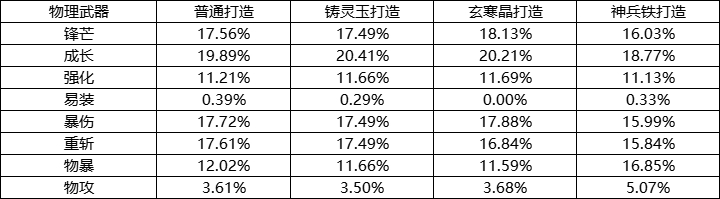 《封神幻想世界》游戏概率公示