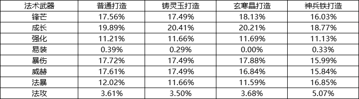 《封神幻想世界》游戏概率公示