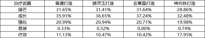 《封神幻想世界》游戏概率公示