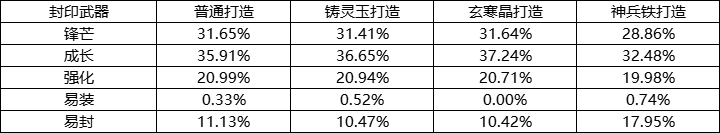 《封神幻想世界》游戏概率公示
