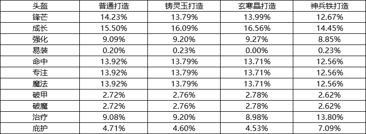 《封神幻想世界》游戏概率公示