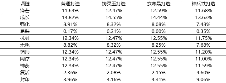 《封神幻想世界》游戏概率公示