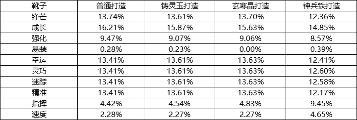 《封神幻想世界》游戏概率公示