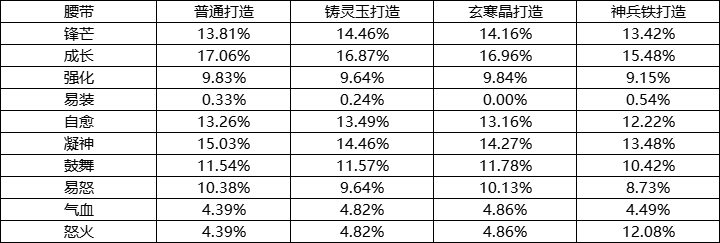 《封神幻想世界》游戏概率公示