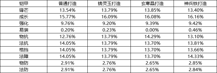 《封神幻想世界》游戏概率公示