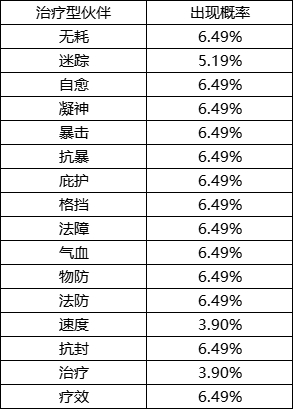 《封神幻想世界》游戏概率公示