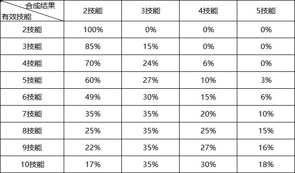 《封神幻想世界》游戏概率公示