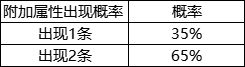 《封神幻想世界》游戏概率公示