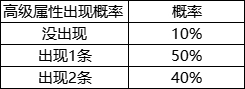《封神幻想世界》游戏概率公示
