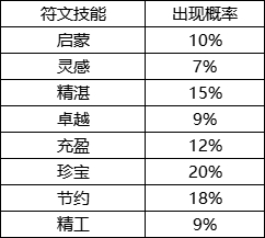 《封神幻想世界》游戏概率公示