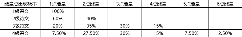 《封神幻想世界》游戏概率公示