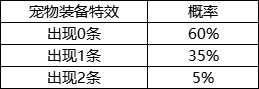 《封神幻想世界》游戏概率公示