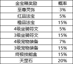 《封神幻想世界》游戏概率公示