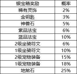 《封神幻想世界》游戏概率公示