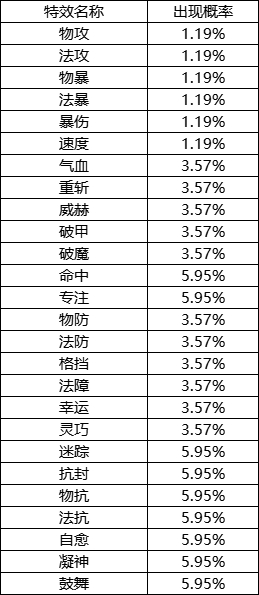 《封神幻想世界》游戏概率公示