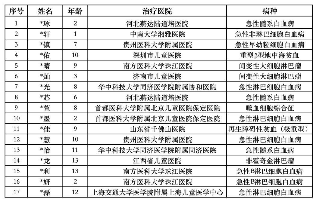 共斩 “病魔大妖”!给重症孩子送去希望!《一念逍遥》公益最新进展 共斩 “病魔大妖”!给重症孩子送去希望!《一念逍遥》公益最新进展