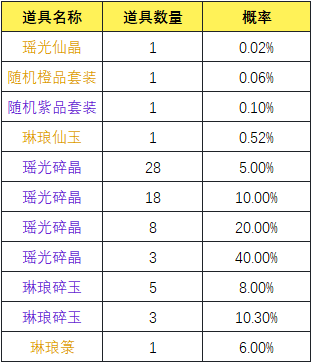 《一念逍遥》瑶光仙阁奖池概率公示