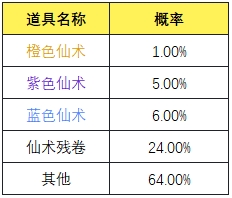 《一念逍遥》太古仙术奖池概率公示