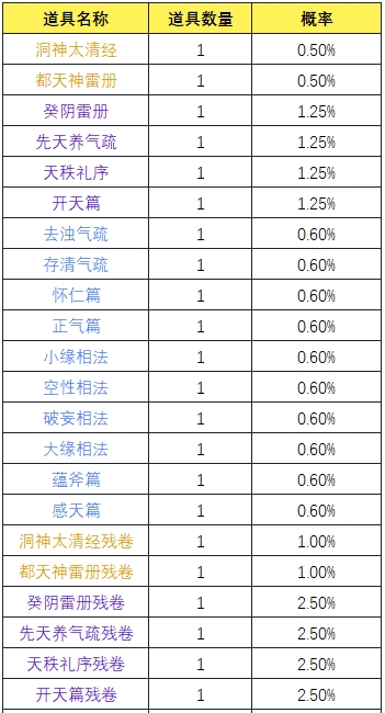 《一念逍遥》太古仙术奖池概率公示