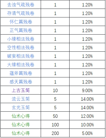 《一念逍遥》太古仙术奖池概率公示