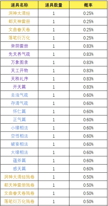 《一念逍遥》太古仙术奖池概率公示