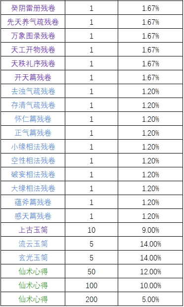《一念逍遥》太古仙术奖池概率公示