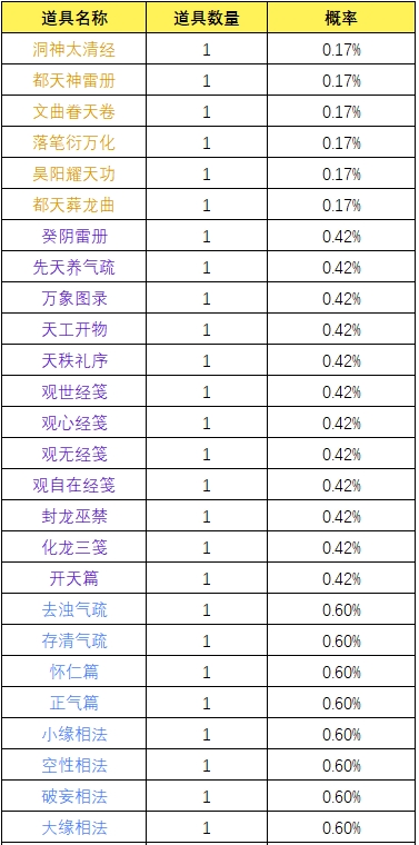 《一念逍遥》太古仙术奖池概率公示