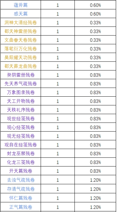 《一念逍遥》太古仙术奖池概率公示