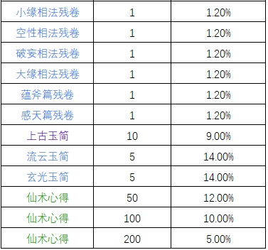 《一念逍遥》太古仙术奖池概率公示