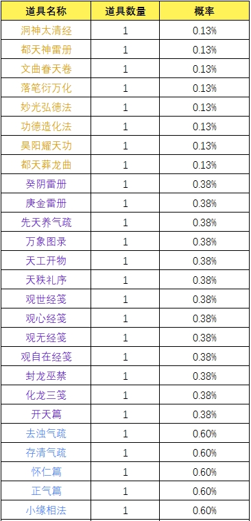 《一念逍遥》太古仙术奖池概率公示