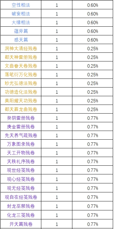 《一念逍遥》太古仙术奖池概率公示