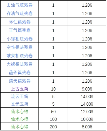 《一念逍遥》太古仙术奖池概率公示