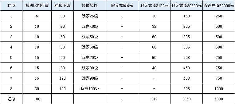 《杖剑传说》主题界域回流返利规则 《杖剑传说》主题界域回流返利规则