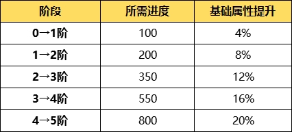装备也能升红进阶？S3「天工开物」玩法助你快速打造神装