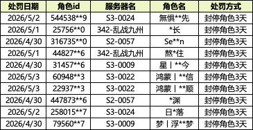 《九牧之野》团控及同步器行为打击和违规账号公示